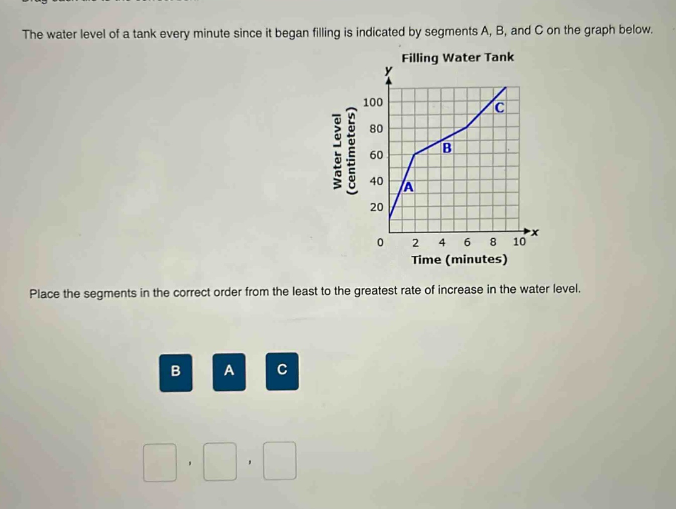 the water level of a tank every minute since it began filling is indicated by segments a, b, and c on the graph below. place the segments in the correct order from the least to the greatest rate of increase in the water level.