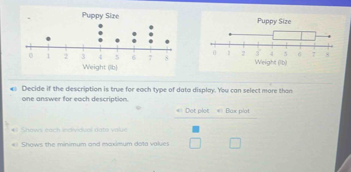 puppy size\nweight (lb)\npuppy size\nweight (lb)\ndecide if the description is true for each type of data display. you can select more than one answer for each description.\ndot plot box plot\nshows each individual data value\nshows the minimum and maximum data values