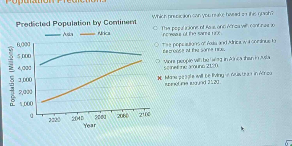 population predictions\npredicted population by continent\nwhich prediction can you make based on this graph?\nthe populations of asia and africa will continue to increase at the same rate.\nthe populations of asia and africa will continue to decrease at the same rate.\nmore people will be living in africa than in asia sometime around 2120.\nmore people will be living in asia than in africa sometime around 2120.
