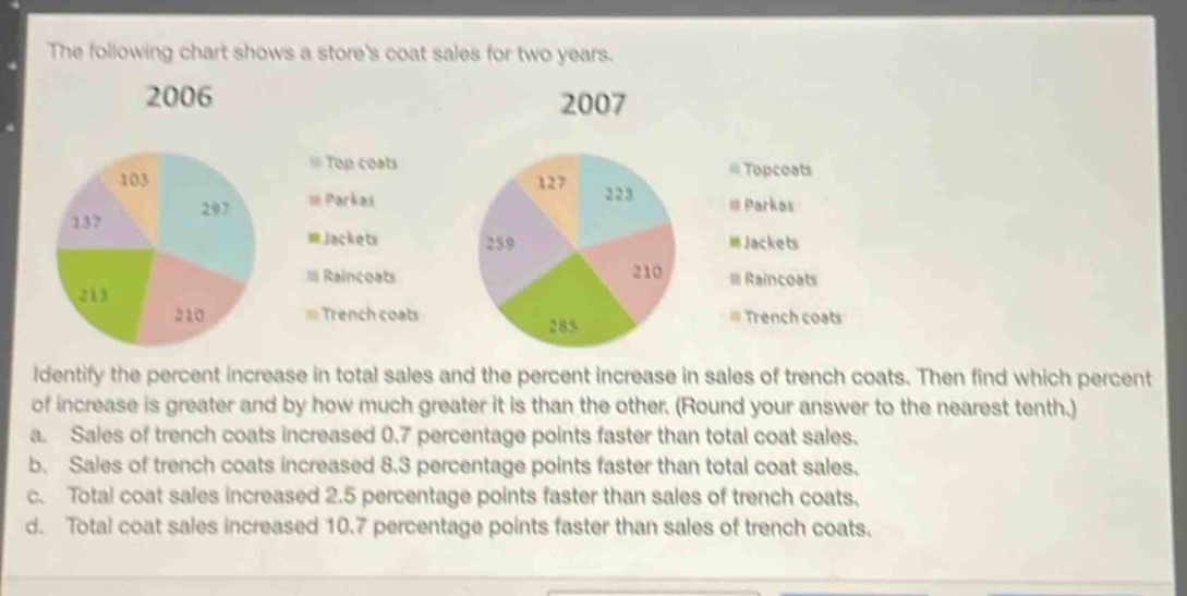 the following chart shows a stores coat sales for two years. 2006 2007 identify the percent increase in total sales and the percent increase in sales of trench coats. then find which percent of increase is greater and by how much greater it is than the other. (round your answer to the nearest tenth.) a. sales of trench coats increased 0.7 percentage points faster than total coat sales. b. sales of trench coats increased 8.3 percentage points faster than total coat sales. c. total coat sales increased 2.5 percentage points faster than sales of trench coats. d. total coat sales increased 10.7 percentage points faster than sales of trench coats.