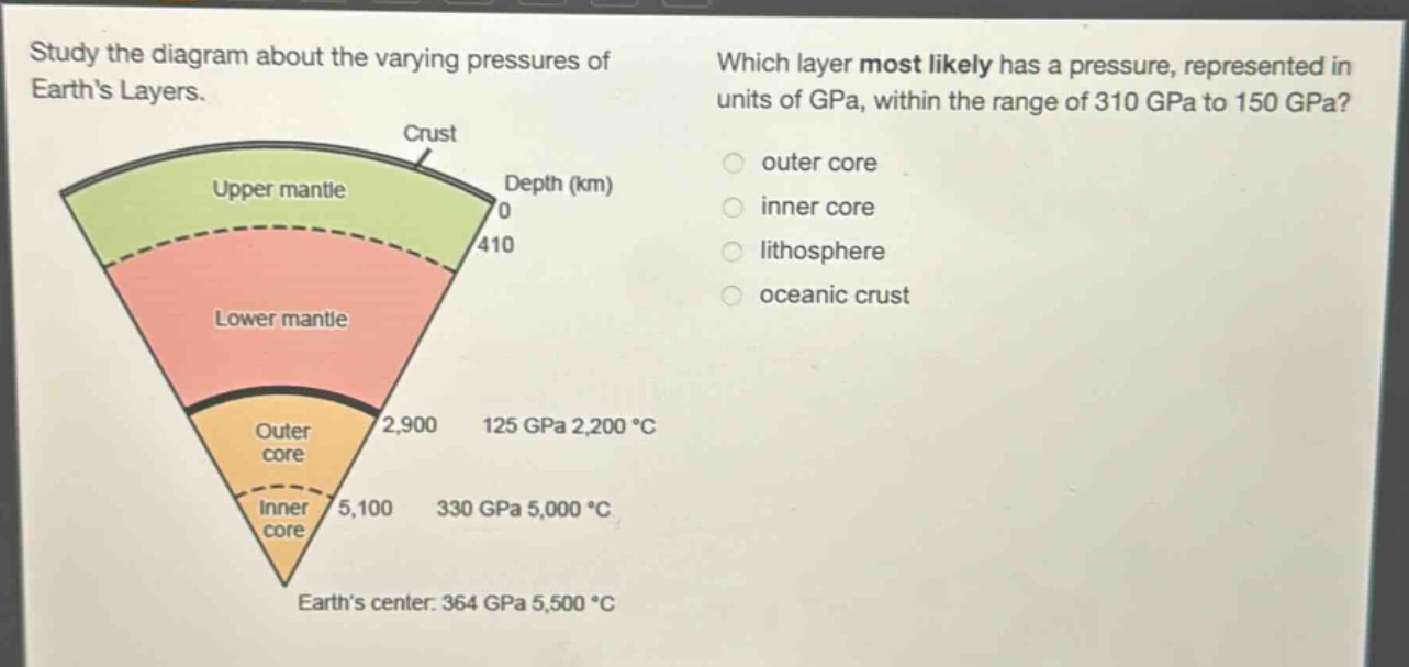 study the diagram about the varying pressures of earths layers. which layer most likely has a pressure, represented in units of gpa, within the range of 310 gpa to 150 gpa? outer core inner core lithosphere oceanic crust