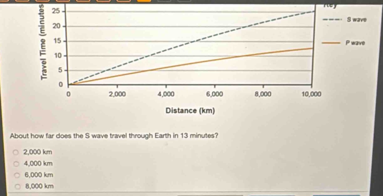 about how far does the s wave travel through earth in 13 minutes? 2,000 km 4,000 km 6,000 km 8,000 km