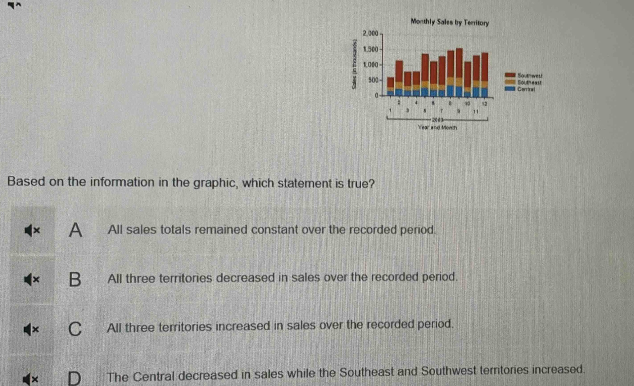 based on the information in the graphic, which statement is true? a all sales totals remained constant over the recorded period. b all three territories decreased in sales over the recorded period. c all three territories increased in sales over the recorded period. d the central decreased in sales while the southeast and southwest territories increased.