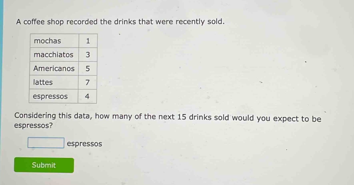 a coffee shop recorded the drinks that were recently sold. mochas 1 macchiatos 3 americanos 5 lattes 7 espressos 4 considering this data, how many of the next 15 drinks sold would you expect to be espressos? espressos