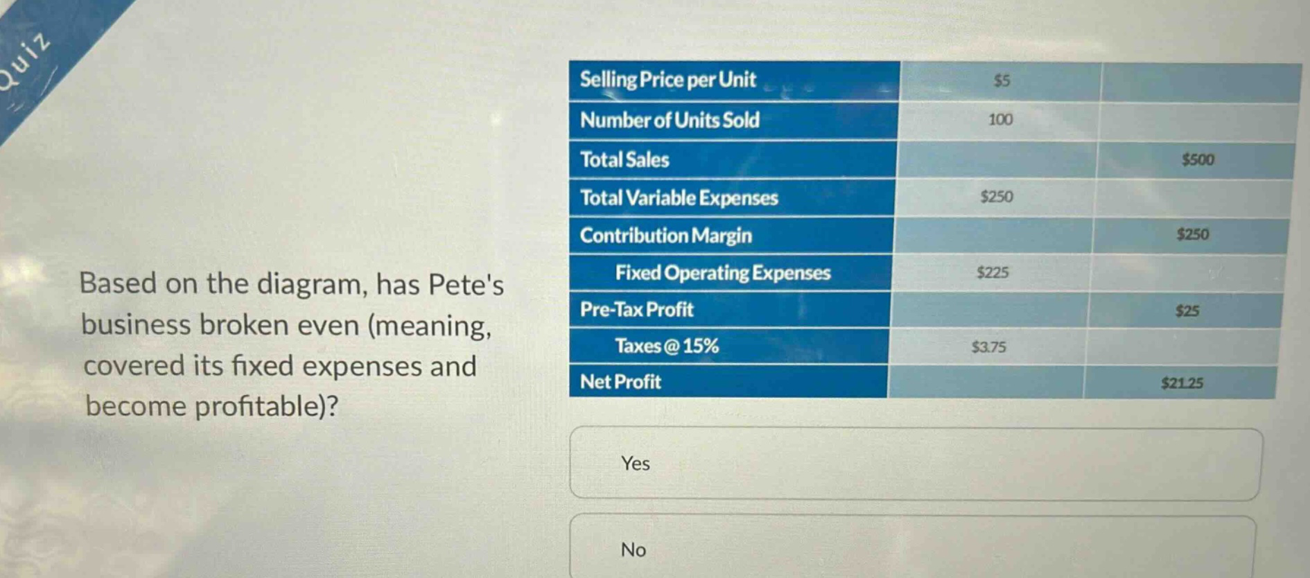 based on the diagram, has petes business broken even (meaning, covered its fixed expenses and become profitable)? selling price per unit $5 number of units sold 100 total sales $500 total variable expenses $250 contribution margin $250 fixed operating expenses $225 pre - tax profit $25 taxes @ 15% $3.75 net profit $21.25 yes no