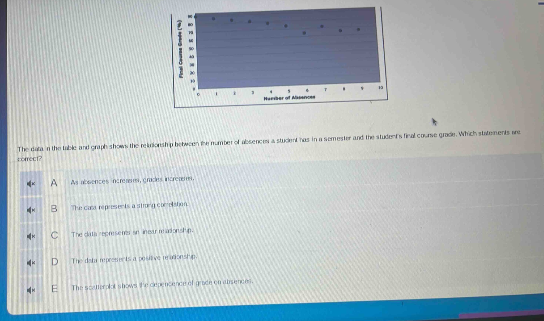 the data in the table and graph shows the relationship between the number of absences a student has in a semester and the students final course grade. which statements are correct? a as absences increases, grades increases. b the data represents a strong correlation. c the data represents an linear relationship. d the data represents a positive relationship. e the scatterplot shows the dependence of grade on absences.
