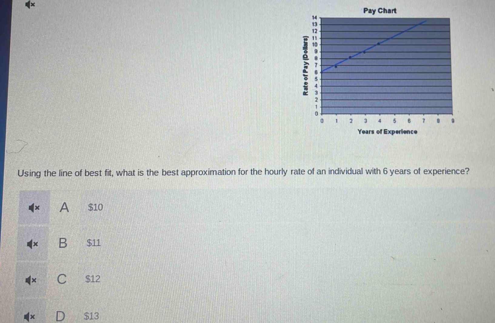 using the line of best fit, what is the best approximation for the hourly rate of an individual with 6 years of experience? a $10 b $11 c $12 d $13
