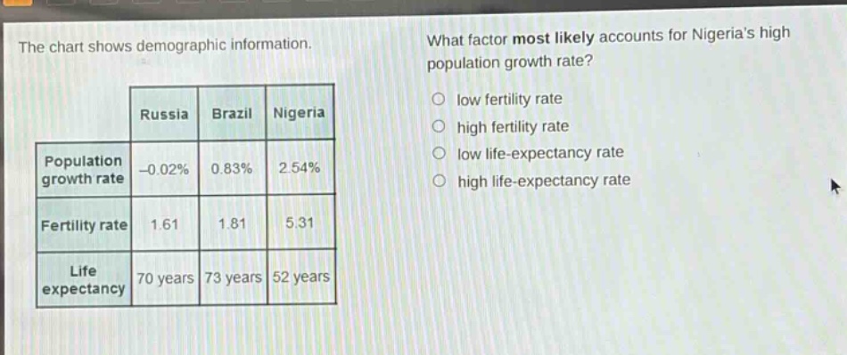 the chart shows demographic information. what factor most likely accounts for nigerias high population growth rate? russia brazil nigeria population growth rate -0.02% 0.83% 2.54% fertility rate 1.61 1.81 5.31 life expectancy 70 years 73 years 52 years low fertility rate high fertility rate low life - expectancy rate high life - expectancy rate