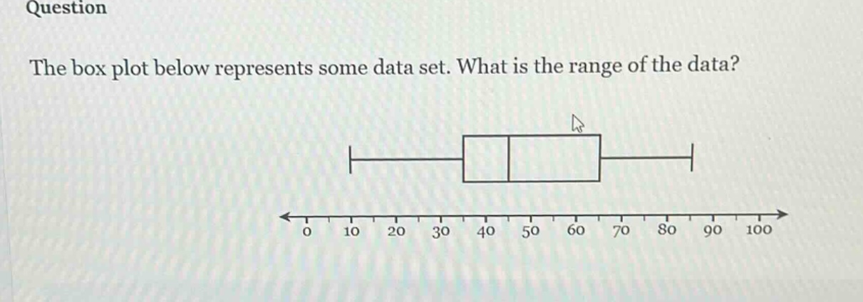 question the box plot below represents some data set. what is the range of the data?