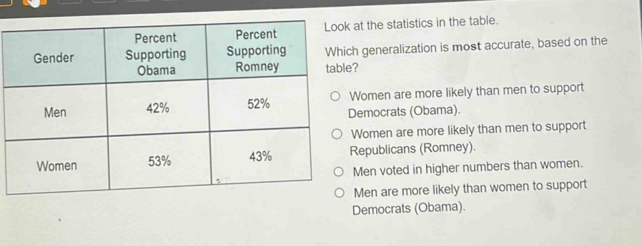look at the statistics in the table. which generalization is most accurate, based on the table? gender percent supporting obama percent supporting romney men 42% 52% women 53% 43% women are more likely than men to support democrats (obama). women are more likely than men to support republicans (romney). men voted in higher numbers than women. men are more likely than women to support democrats (obama).
