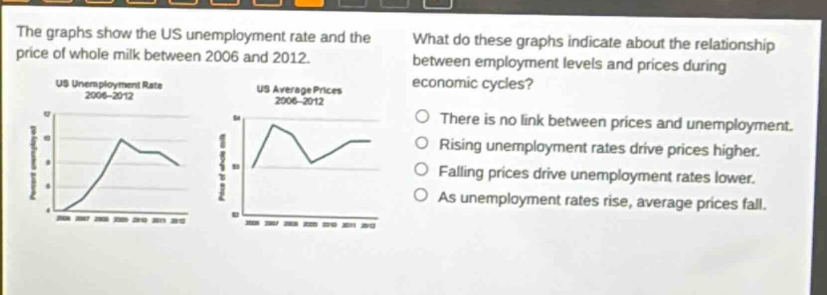 the graphs show the us unemployment rate and the price of whole milk between 2006 and 2012. what do these graphs indicate about the relationship between employment levels and prices during economic cycles? us unemployment rate 2006 - 2012 us average prices 2006 - 2012 there is no link between prices and unemployment. rising unemployment rates drive prices higher. falling prices drive unemployment rates lower. as unemployment rates rise, average prices fall.