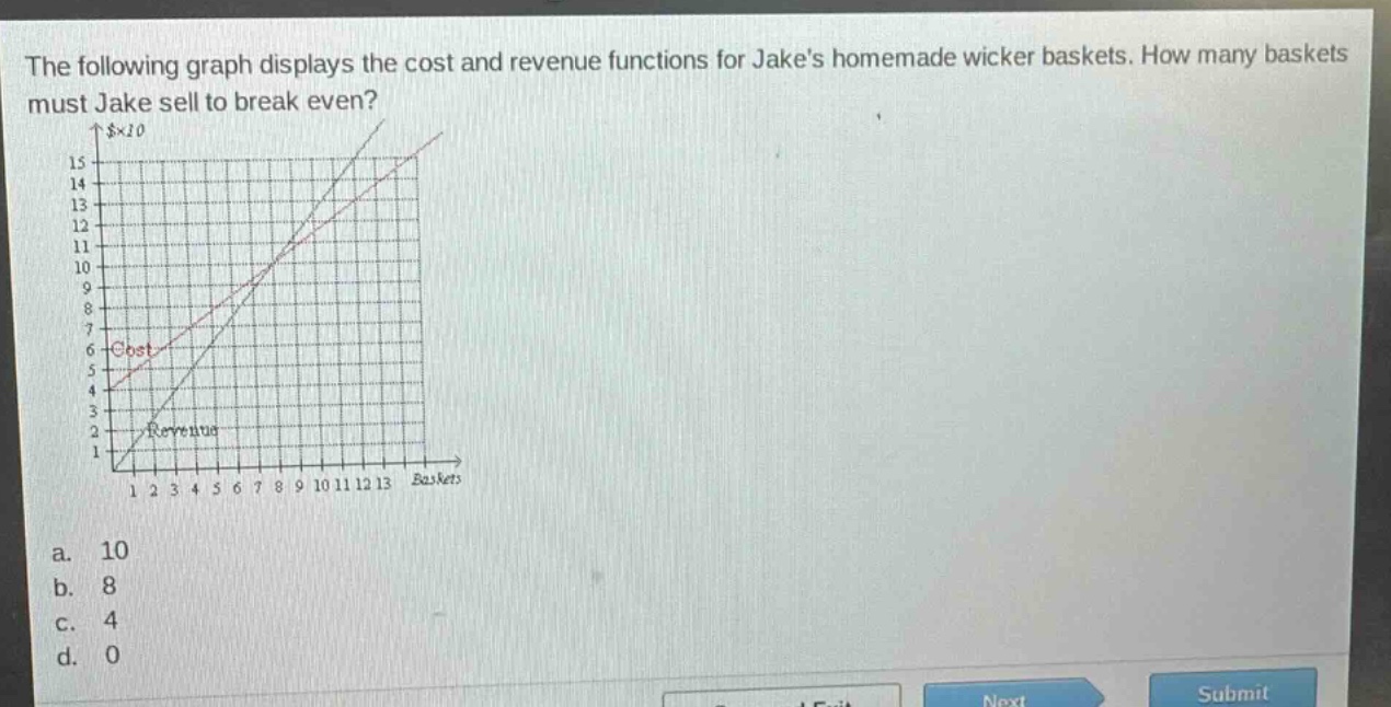 the following graph displays the cost and revenue functions for jakes homemade wicker baskets. how many baskets must jake sell to break even? a. 10 b. 8 c. 4 d. 0