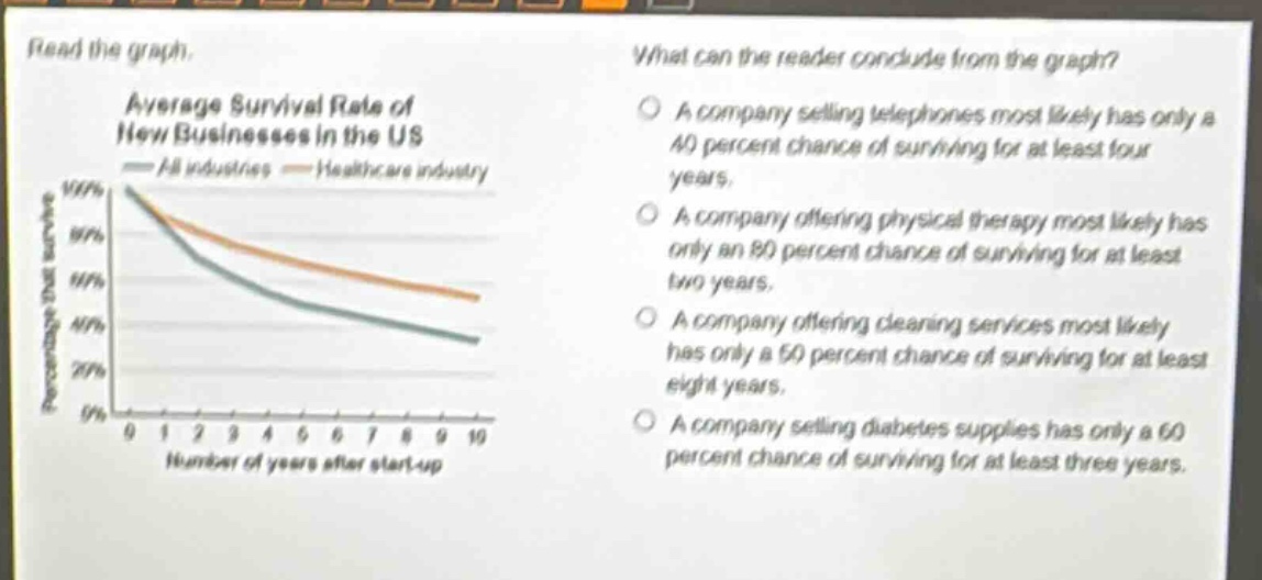 read the graph. what can the reader conclude from the graph? average survival rate of new businesses in the us all industries healthcare industry a company selling telephones most likely has only a 40 percent chance of surviving for at least four years. a company offering physical therapy most likely has only an 80 percent chance of surviving for at least two years. a company offering cleaning services most likely has only a 50 percent chance of surviving for at least eight years. a company selling diabetes supplies has only a 60 percent chance of surviving for at least three years.