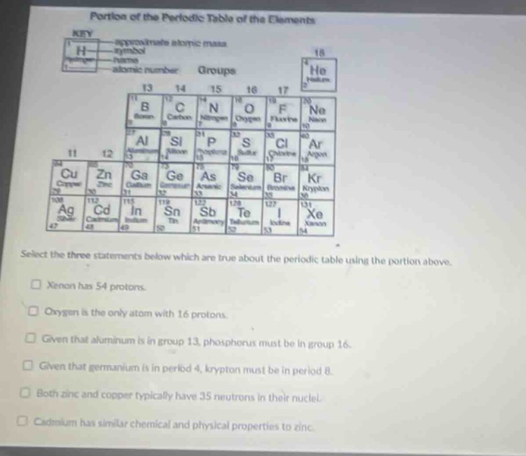 portion of the periodic table of the elements select the three statements below which are true about the periodic table using the portion above. xenon has 54 protons. oxygen is the only atom with 16 protons. given that aluminum is in group 13, phosphorus must be in group 16. given that germanium is in period 4, krypton must be in period 8. both zinc and copper typically have 35 neutrons in their nuclei. cadmium has similar chemical and physical properties to zinc.