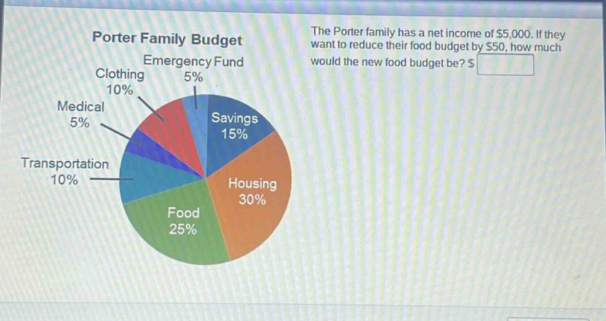 porter family budget\nthe porter family has a net income of $5,000. if they want to reduce their food budget by $50, how much would the new food budget be? $square$\nemergency fund 5%\nclothing 10%\nmedical 5%\nsavings 15%\ntransportation 10%\nhousing 30%\nfood 25%