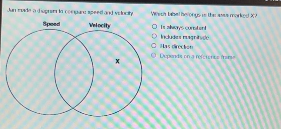 jan made a diagram to compare speed and velocity. which label belongs in the area marked x? speed velocity is always constant includes magnitude has direction depends on a reference frame