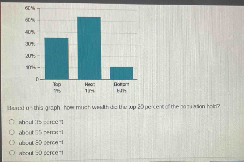 based on this graph, how much wealth did the top 20 percent of the population hold?\no about 35 percent\no about 55 percent\no about 80 percent\no about 90 percent