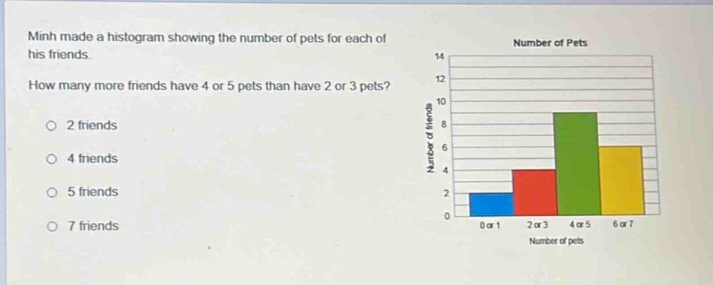 minh made a histogram showing the number of pets for each of his friends. how many more friends have 4 or 5 pets than have 2 or 3 pets? 2 friends 4 friends 5 friends 7 friends