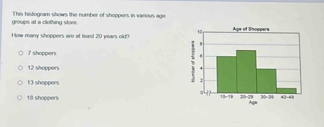 this histogram shows the number of shoppers in various age groups at a clothing store. how many shoppers are at least 20 years old? 7 shoppers 12 shoppers 13 shoppers 18 shoppers