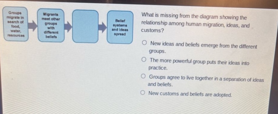 groups migrate in search of food, water, resources. migrants meet other groups with different beliefs. what is missing from the diagram showing the relationship among human migration, ideas, and customs? new ideas and beliefs emerge from the different groups. the more powerful group puts their ideas into practice. groups agree to live together in a separation of ideas and beliefs. new customs and beliefs are adopted.