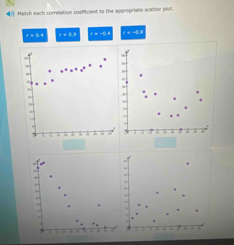 match each correlation coefficient to the appropriate scatter plot. r = 0.4 r = 0.9 r = -0.4 r = -0.9