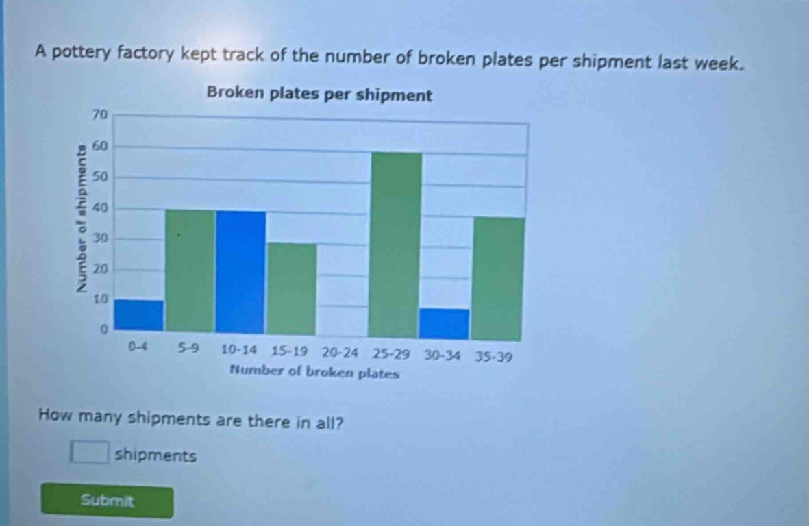 a pottery factory kept track of the number of broken plates per shipment last week. broken plates per shipment how many shipments are there in all? shipments
