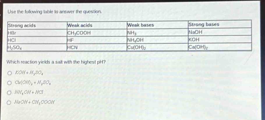 use the following table to answer the question.\n| strong acids | weak acids | weak bases | strong bases |\n| ---- | ---- | ---- | ---- |\n| hbr | ch₃cooh | nh₃ | naoh |\n| hcl | hf | nh₄oh | koh |\n| h₂so₄ | hcn | cu(oh)₂ | ca(oh)₂ |\nwhich reaction yields a salt with the highest ph?\no koh + h₂so₄\no cu(oh)₂ + h₂so₄\no nh₄oh + hcl\no naoh + ch₃cooh