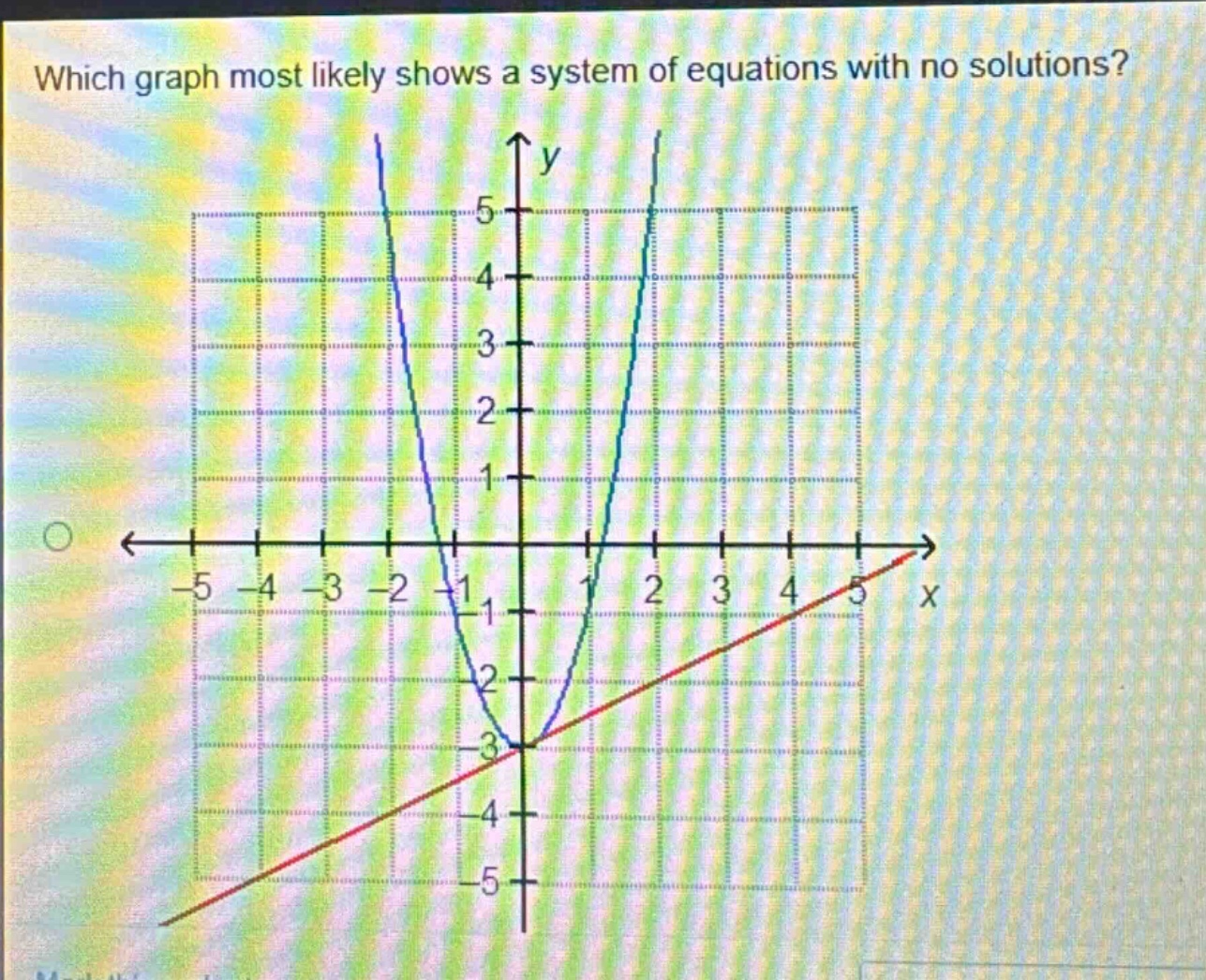 which graph most likely shows a system of equations with no solutions?
