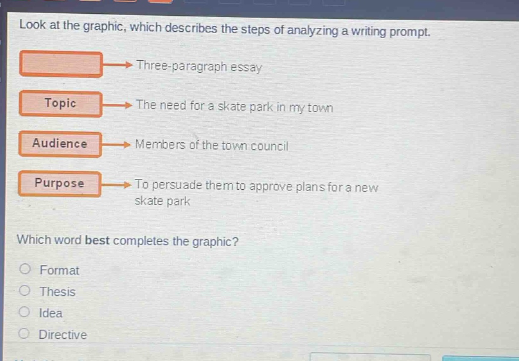 look at the graphic, which describes the steps of analyzing a writing prompt. three - paragraph essay topic the need for a skate park in my town audience members of the town council purpose to persuade them to approve plans for a new skate park which word best completes the graphic? format thesis idea directive