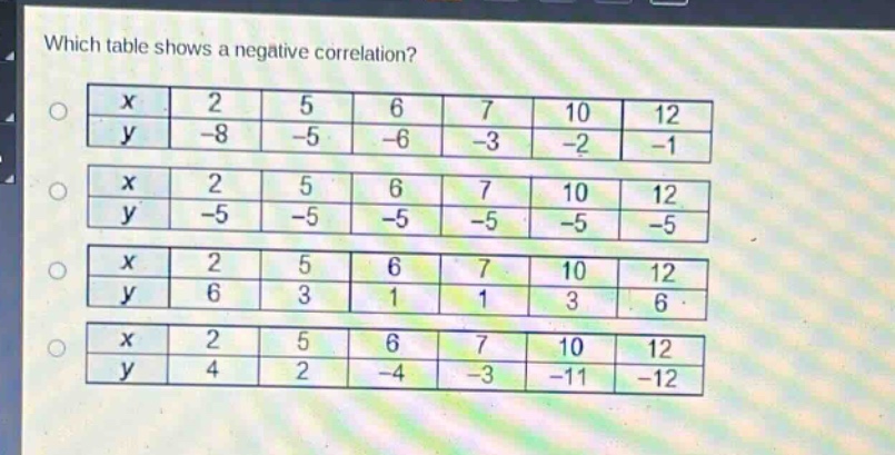 which table shows a negative correlation? x 2 5 6 7 10 12 y -8 -5 -6 -3 -2 -1 x 2 5 6 7 10 12 y -5 -5 -5 -5 -5 -5 x 2 5 6 7 10 12 y 6 3 1 1 3 6 x 2 5 6 7 10 12 y 4 2 -4 -3 -11 -12