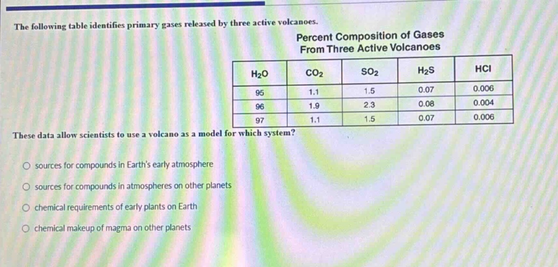 the following table identifies primary gases released by three active volcanoes. percent composition of gases from three active volcanoes h2o co2 so2 h2s hci 95 1.1 1.5 0.07 0.006 96 1.9 2.3 0.08 0.004 97 1.1 1.5 0.07 0.006 these data allow scientists to use a volcano as a model for which system? sources for compounds in earths early atmosphere sources for compounds in atmospheres on other planets chemical requirements of early plants on earth chemical makeup of magma on other planets