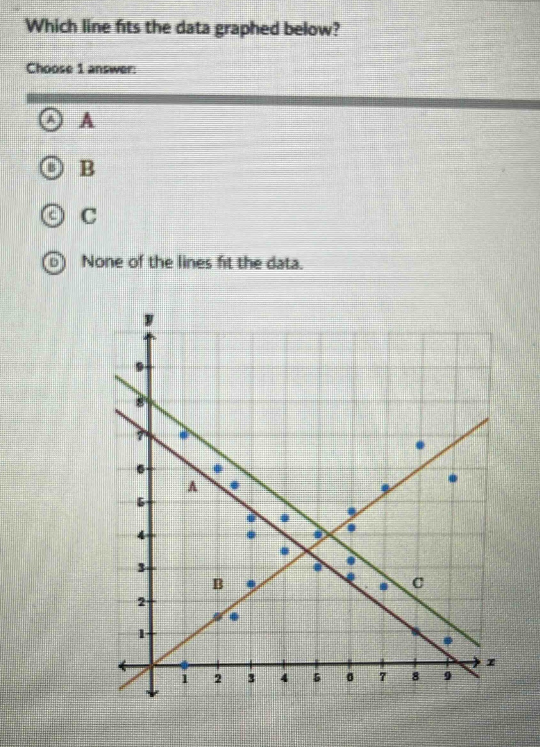 which line fits the data graphed below? choose 1 answer: a a b b c c none of the lines fit the data.