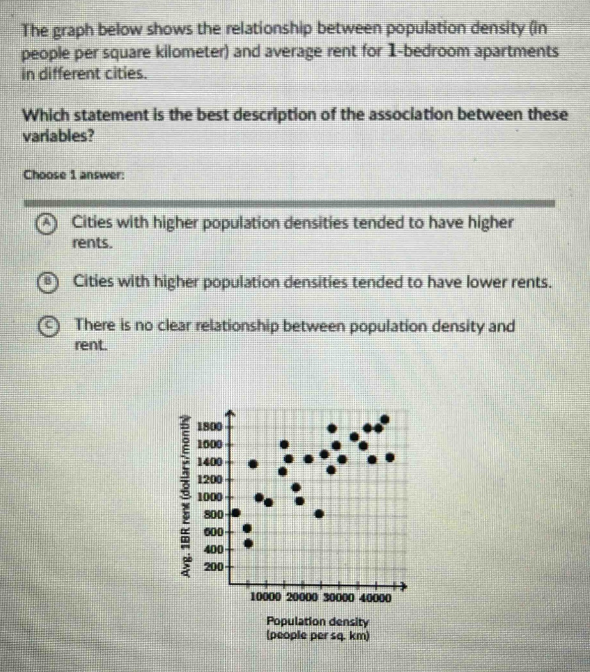 the graph below shows the relationship between population density (in people per square kilometer) and average rent for 1 - bedroom apartments in different cities. which statement is the best description of the association between these variables? choose 1 answer: a cities with higher population densities tended to have higher rents. b cities with higher population densities tended to have lower rents. c there is no clear relationship between population density and rent.