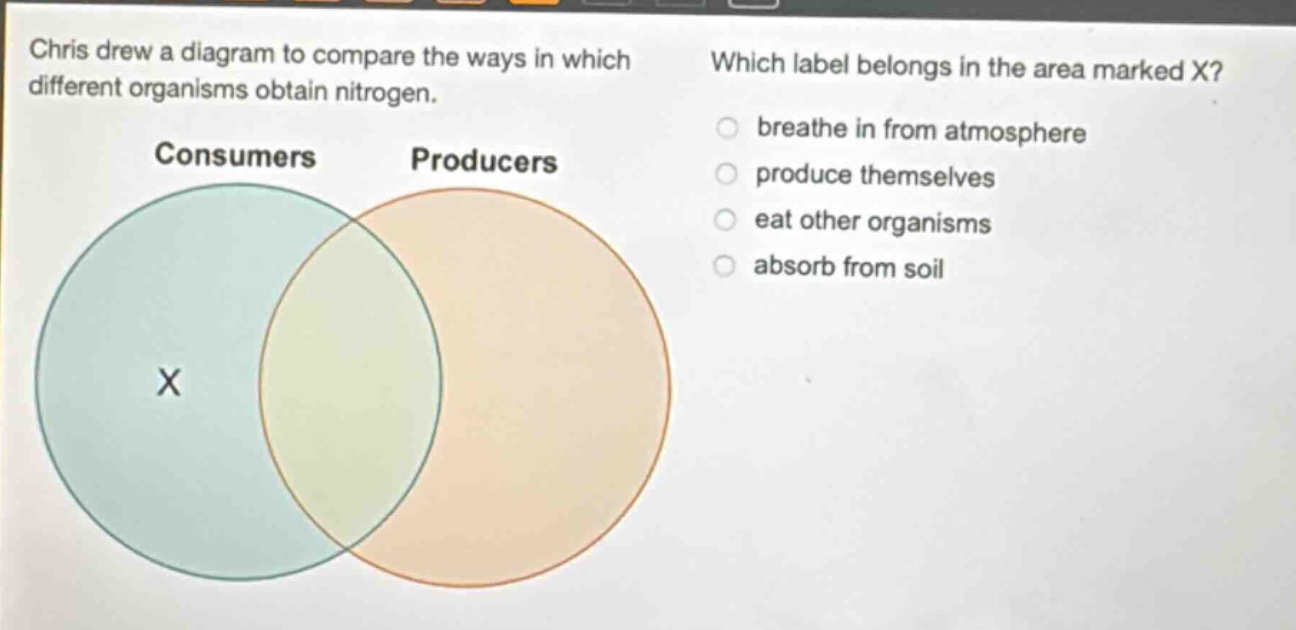 chris drew a diagram to compare the ways in which different organisms obtain nitrogen. which label belongs in the area marked x? breathe in from atmosphere produce themselves eat other organisms absorb from soil consumers producers x