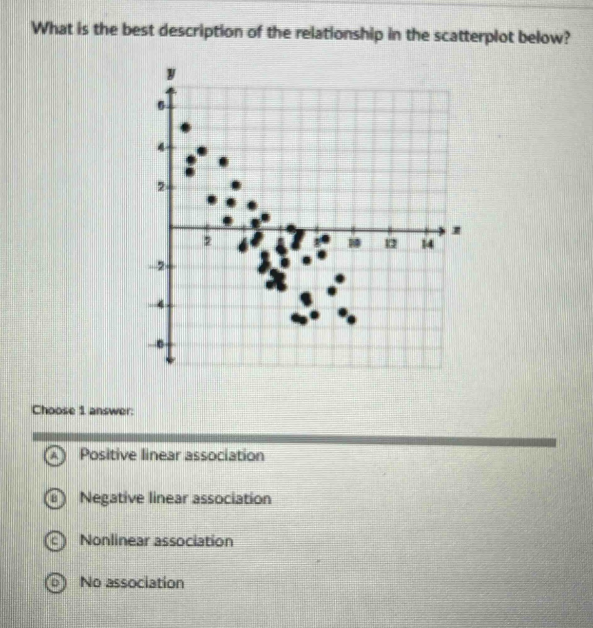 what is the best description of the relationship in the scatter - plot below? choose 1 answer: a positive linear association b negative linear association c nonlinear association d no association