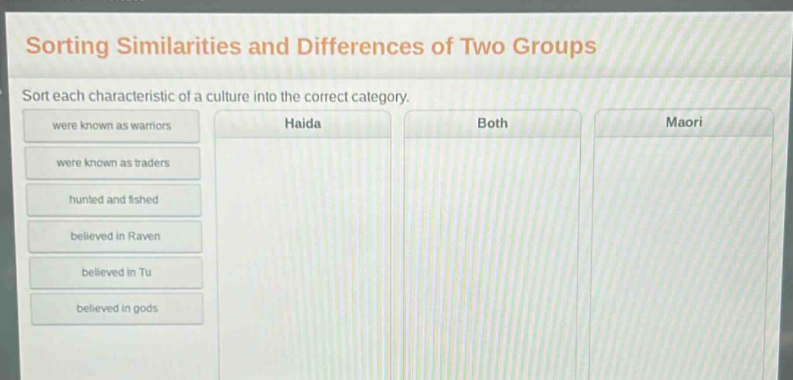 sorting similarities and differences of two groups\nsort each characteristic of a culture into the correct category.\nwere known as warriors\nwere known as traders\nhunted and fished\nbelieved in raven\nbelieved in tu\nbelieved in gods\nhaida\nboth\nmaori