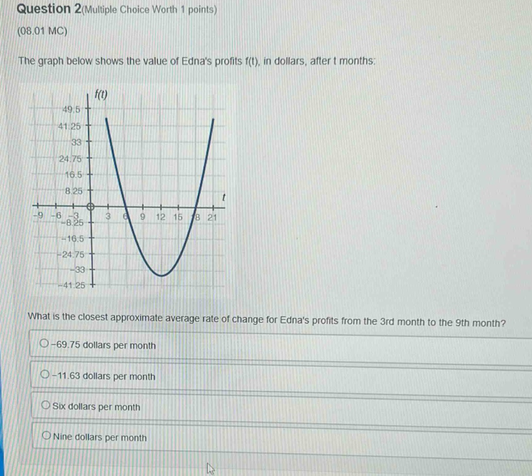 question 2(multiple choice worth 1 points) (08.01 mc) the graph below shows the value of ednas profits f(t), in dollars, after t months: what is the closest approximate average rate of change for ednas profits from the 3rd month to the 9th month? -69.75 dollars per month -11.63 dollars per month six dollars per month nine dollars per month