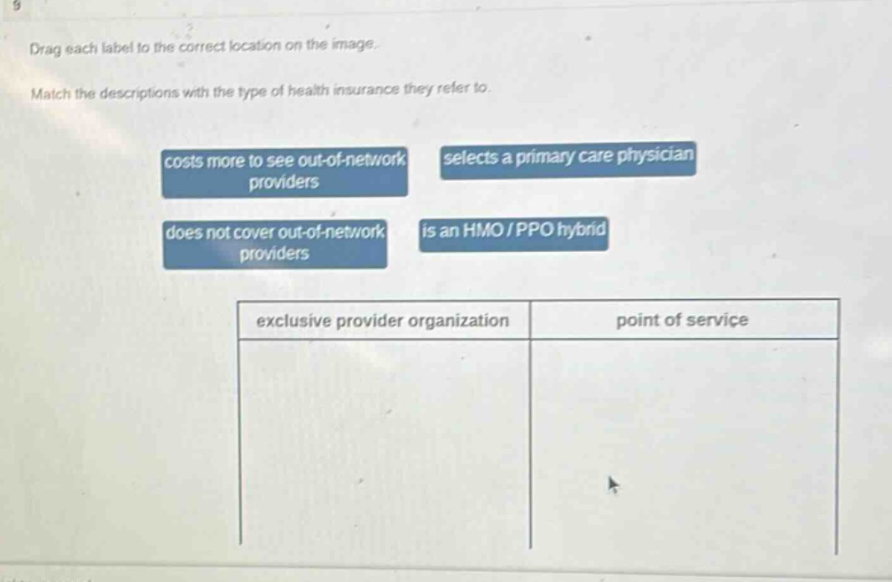 drag each label to the correct location on the image. match the descriptions with the type of health insurance they refer to. costs more to see out - of - network providers selects a primary care physician does not cover out - of - network providers is an hmo / ppo hybrid exclusive provider organization point of service