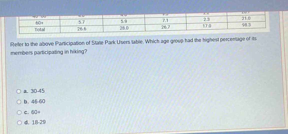 refer to the above participation of state park users table. which age group had the highest percentage of its members participating in hiking?\n\na. 30 - 45\nb. 46 - 60\nc. 60+\nd. 18 - 29