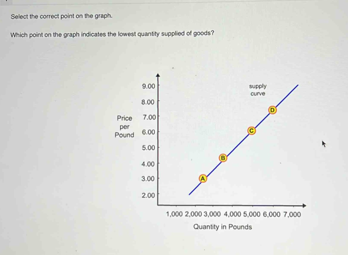 select the correct point on the graph. which point on the graph indicates the lowest quantity supplied of goods?