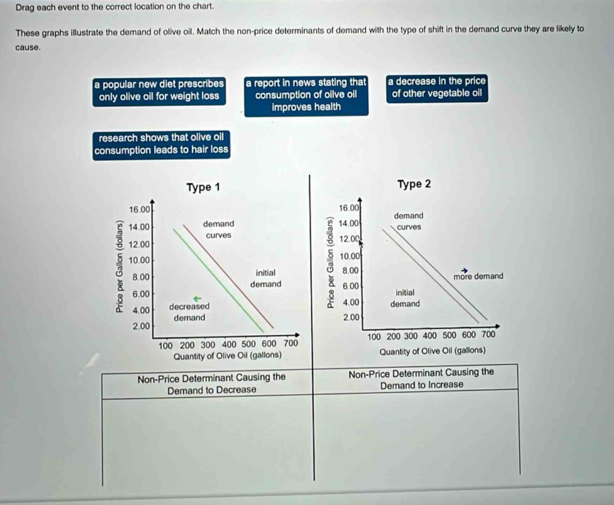 drag each event to the correct location on the chart. these graphs illustrate the demand of olive oil. match the non - price determinants of demand with the type of shift in the demand curve they are likely to cause. a popular new diet prescribes only olive oil for weight loss a report in news stating that consumption of olive oil improves health a decrease in the price of other vegetable oil research shows that olive oil consumption leads to hair loss type 1 type 2 non - price determinant causing the demand to decrease non - price determinant causing the demand to increase