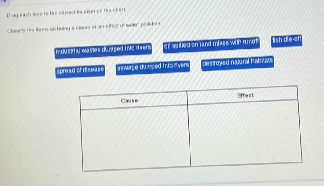 drag each item to the correct location on the chart. classify the items as being a cause or an effect of water pollution. industrial wastes dumped into rivers oil spilled on land mixes with runoff fish die - off spread of disease sewage dumped into rivers destroyed natural habitats cause effect