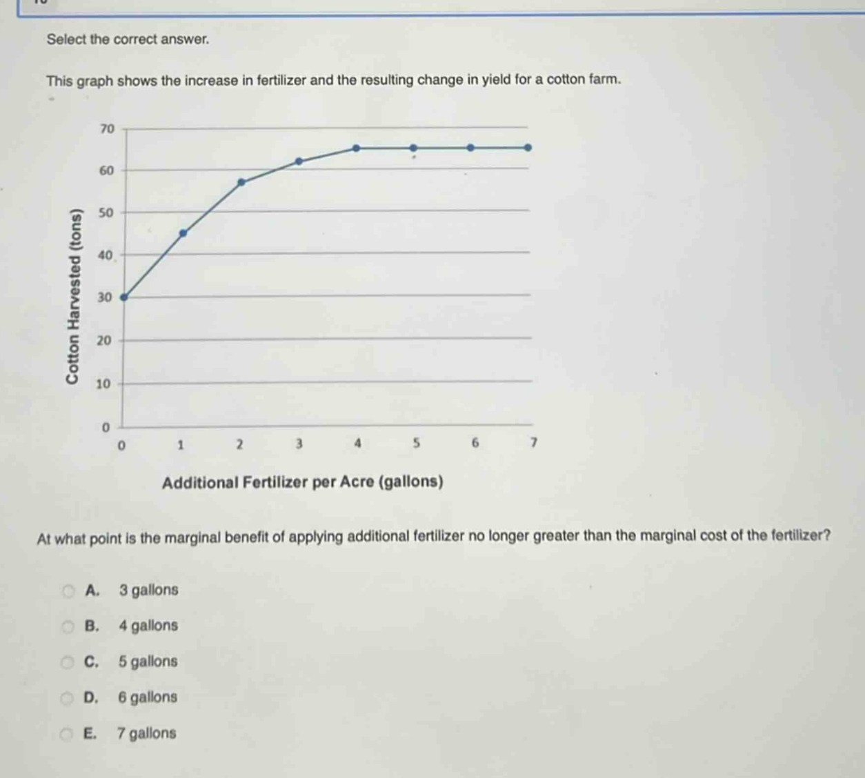 select the correct answer. this graph shows the increase in fertilizer and the resulting change in yield for a cotton farm. at what point is the marginal benefit of applying additional fertilizer no longer greater than the marginal cost of the fertilizer? a. 3 gallons b. 4 gallons c. 5 gallons d. 6 gallons e. 7 gallons