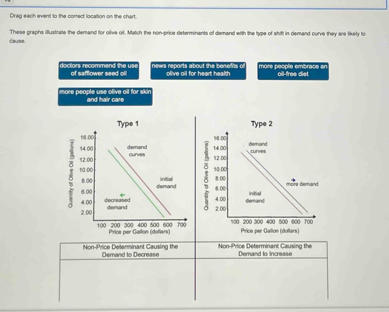 drag each event to the correct location on the chart. these graphs illustrate the demand for olive oil. match the non - price determinants of demand with the type of shift in demand curve they are likely to cause. doctors recommend the use of safflower seed oil news reports about the benefits of olive oil for heart health more people embrace an oil - free diet more people use olive oil for skin and hair care type 1 quantity of olive oil (gallons) 16.00 14.00 12.00 10.00 8.00 6.00 4.00 2.00 100 200 300 400 500 600 700 price per gallon (dollars) demand curves initial demand decreased demand type 2 quantity of olive oil (gallons) 16.00 14.00 12.00 10.00 8.00 6.00 4.00 2.00 100 200 300 400 500 600 700 price per gallon (dollars) demand curves initial demand more demand non - price determinant causing the demand to decrease non - price determinant causing the demand to increase