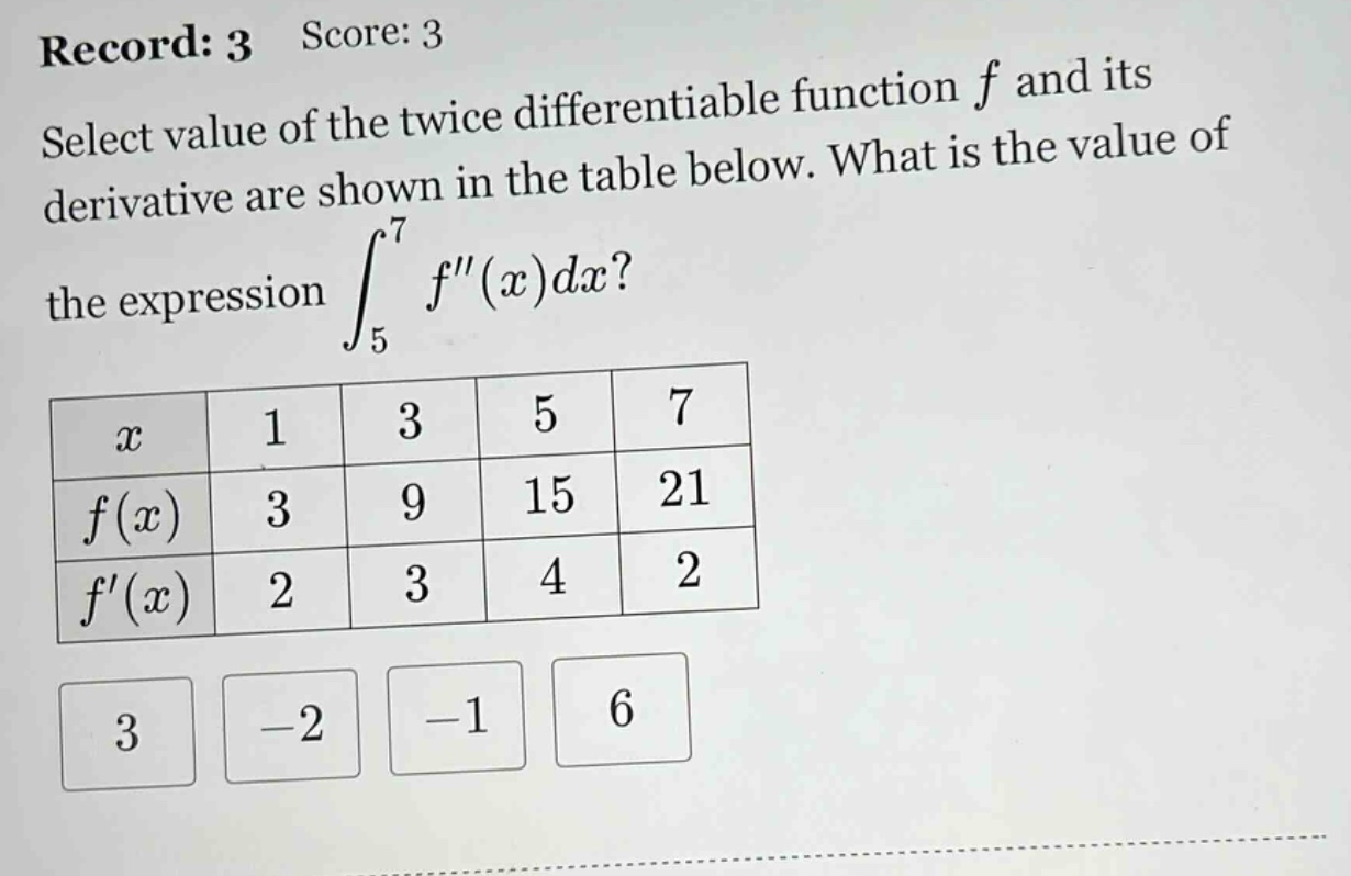 record: 3 score: 3 select value of the twice differentiable function f and its derivative are shown in the table below. what is the value of the expression ∫₅⁷ f(x)dx? x 1 3 5 7 f(x) 3 9 15 21 f(x) 2 3 4 2 3 -2 -1 6