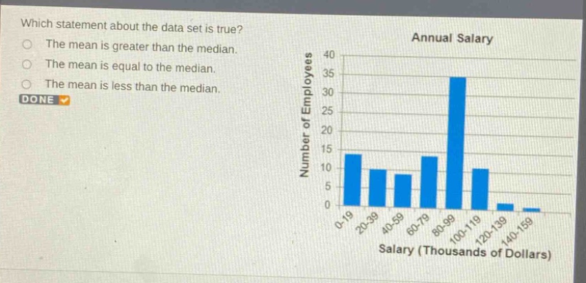 which statement about the data set is true? the mean is greater than the median. the mean is equal to the median. the mean is less than the median. done annual salary number of employees 40 35 30 25 20 15 10 5 0 0-19 20-39 40-59 60-79 80-99 100-119 120-139 140-159 salary (thousands of dollars)
