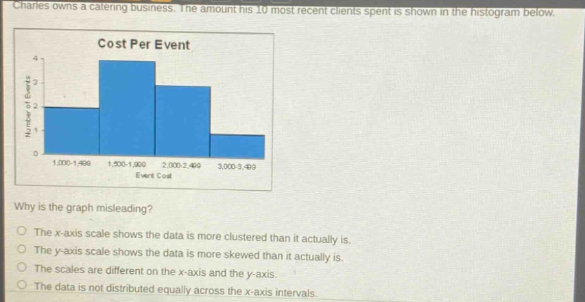 charles owns a catering business. the amount his 10 most recent clients spent is shown in the histogram below. cost per event why is the graph misleading? the x - axis scale shows the data is more clustered than it actually is. the y - axis scale shows the data is more skewed than it actually is. the scales are different on the x - axis and the y - axis. the data is not distributed equally across the x - axis intervals.