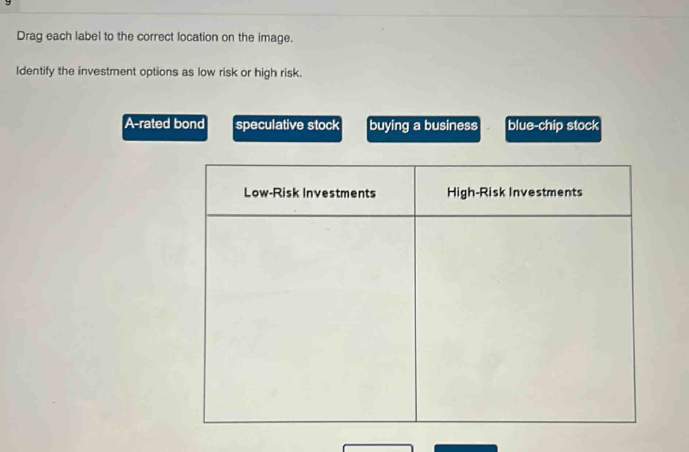 drag each label to the correct location on the image. identify the investment options as low risk or high risk. a - rated bond speculative stock buying a business blue - chip stock low - risk investments high - risk investments