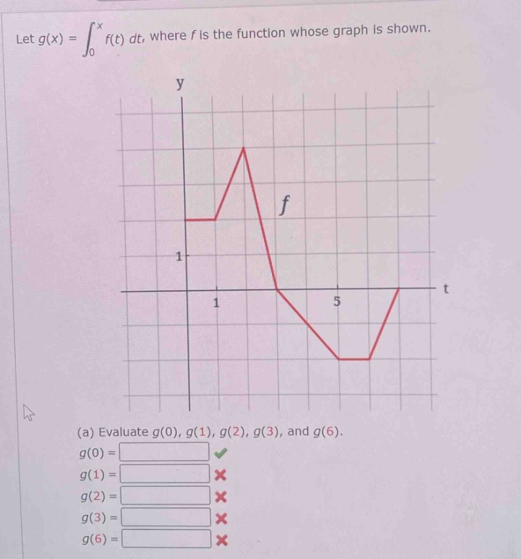 let g(x) = ∫₀ˣ f(t) dt, where f is the function whose graph is shown. (a) evaluate g(0), g(1), g(2), g(3), and g(6). g(0) = g(1) = g(2) = g(3) = g(6) =