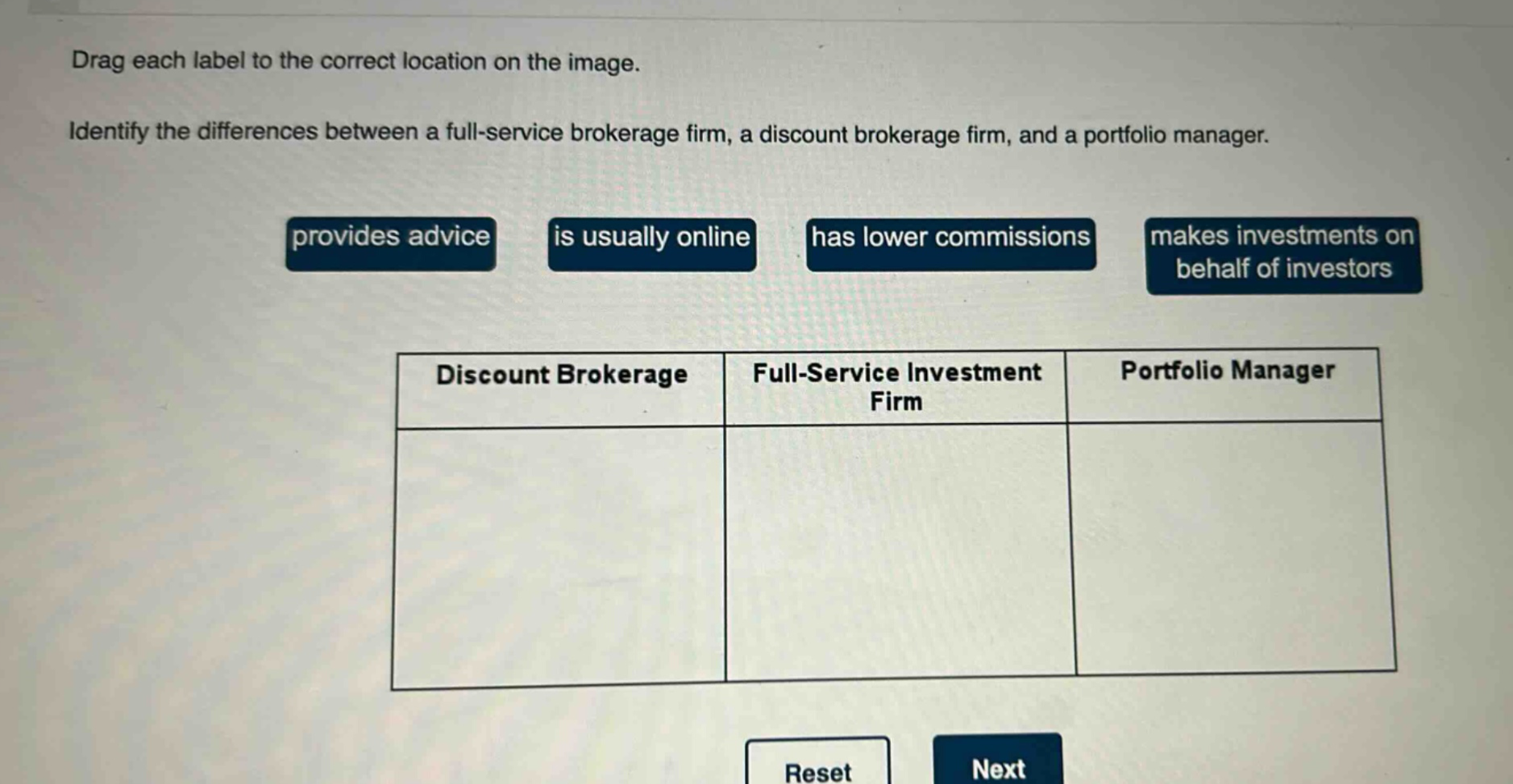 drag each label to the correct location on the image. identify the differences between a full - service brokerage firm, a discount brokerage firm, and a portfolio manager. provides advice is usually online has lower commissions makes investments on behalf of investors discount brokerage full - service investment firm portfolio manager reset next